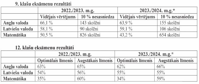 Eksāmenu rezultāti – līdzīgi kā pagājušajā gadā