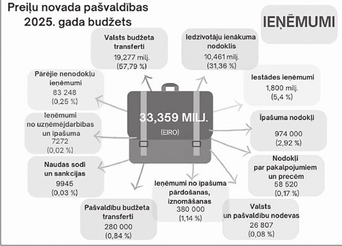 Par Preiļu novada pašvaldības 2025. gada budžetu
