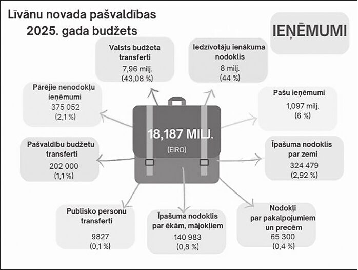 Par Līvānu novada pašvaldības budžetu