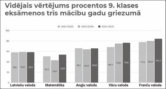 Eksāmenu rezultāti kopumā ir uzlabojušies