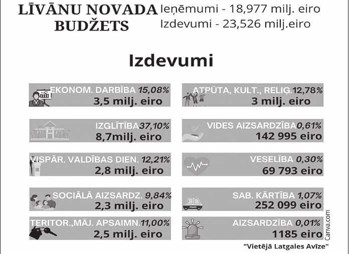 Kur pašvaldība investēs Preiļu novadā?