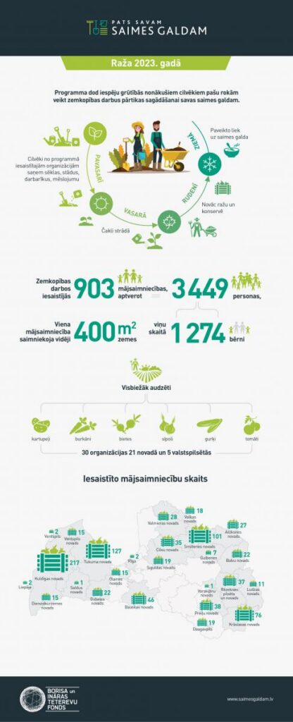 Mājsaimniecības iesaistās dārzkopības projektos